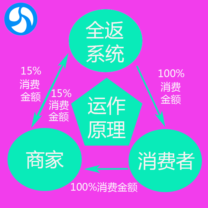 最新消費全返平臺，重塑消費模式，引領(lǐng)革命性變革