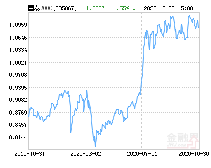 國泰300基金最新凈值深度分析與展望，最新數(shù)據(jù)與未來展望