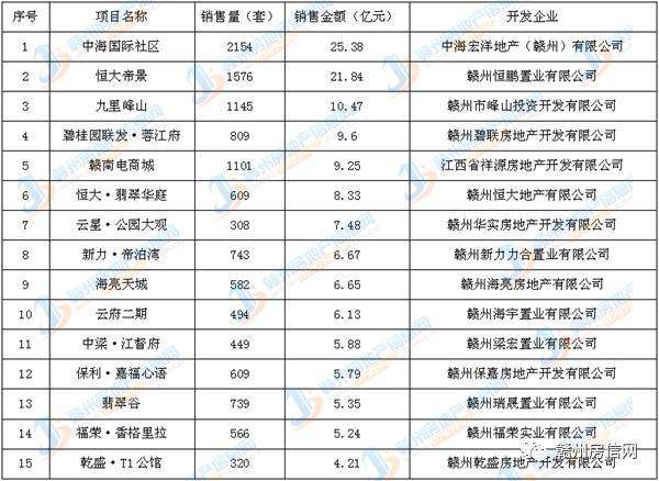 贛州最新樓盤(pán)概覽 2017年全新解讀