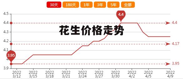 松原最新花生價格動態(tài)分析與趨勢預測