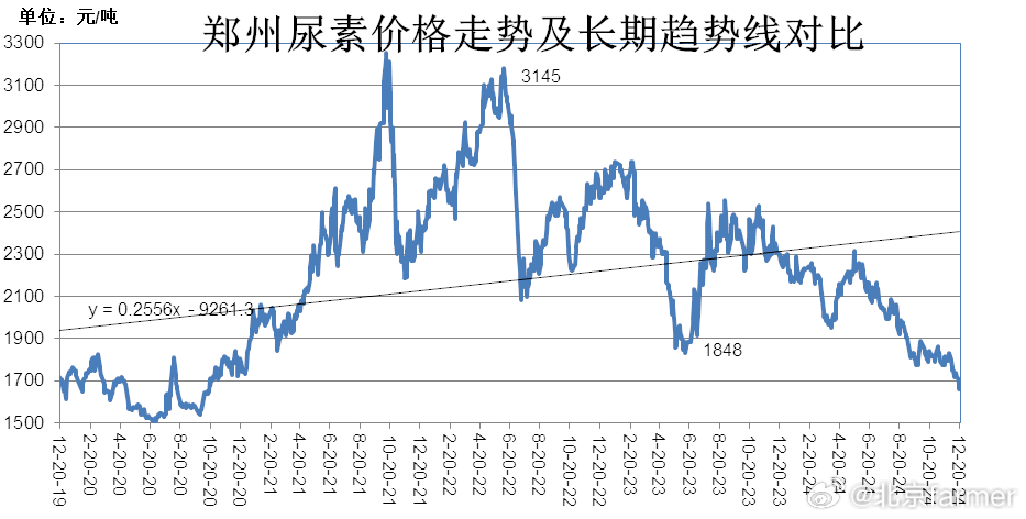 湖北尿素最新價格與市場動態(tài)分析今日報告