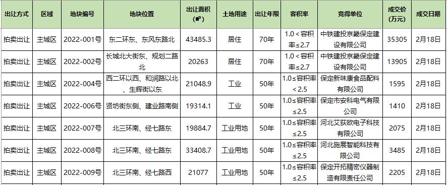 保定土地掛牌出讓最新動(dòng)態(tài)，揭示城市擴(kuò)張與發(fā)展新篇章