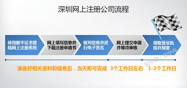 深圳最新開公司流程詳解指南