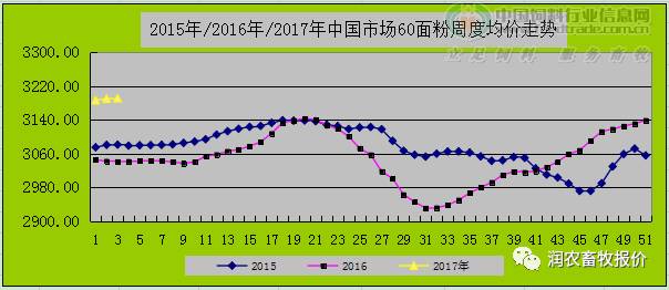 2017年麩皮最新價格與市場動態(tài)分析