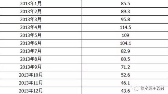 基于最新數(shù)據(jù)的黨參市場趨勢分析與價格預(yù)測至2017年