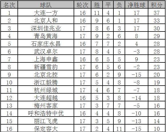 保定容大最新積分榜，探尋球隊(duì)勝利之路的足跡