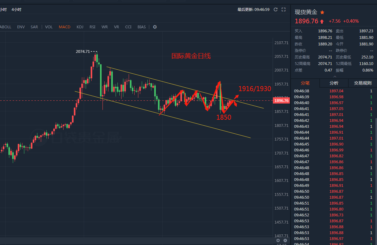 國際黃金走勢最新分析報(bào)告，洞悉黃金市場動態(tài)與趨勢