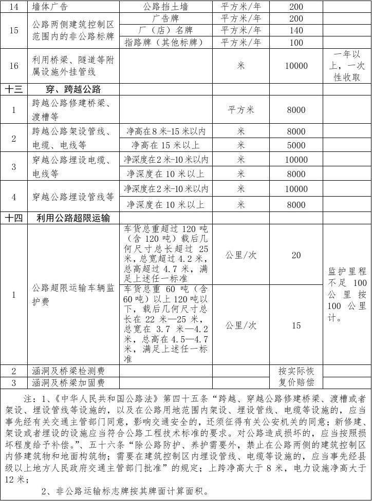 公路征地最新補償價格及分析概述