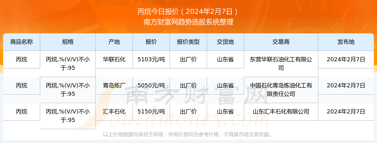 丙烷最新報(bào)價(jià)及市場(chǎng)走勢(shì)、應(yīng)用前景與影響因素深度解析