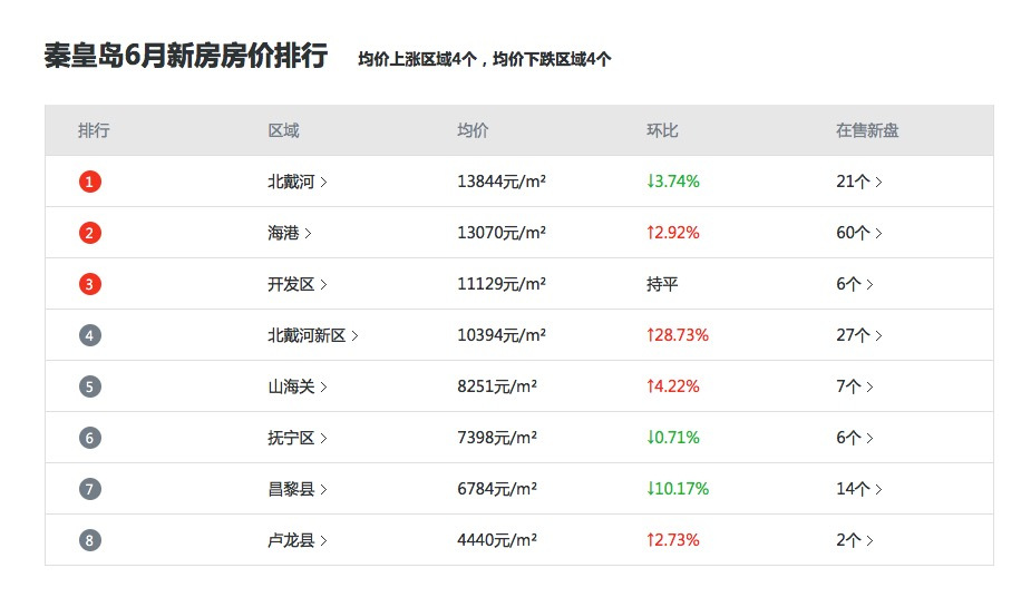 秦皇島最新樓盤房價(jià)探析與概述