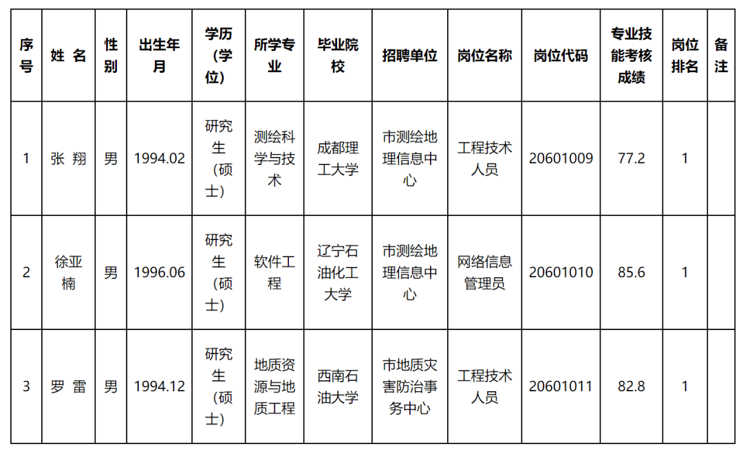 曲陽(yáng)縣自然資源和規(guī)劃局最新招聘信息公布！