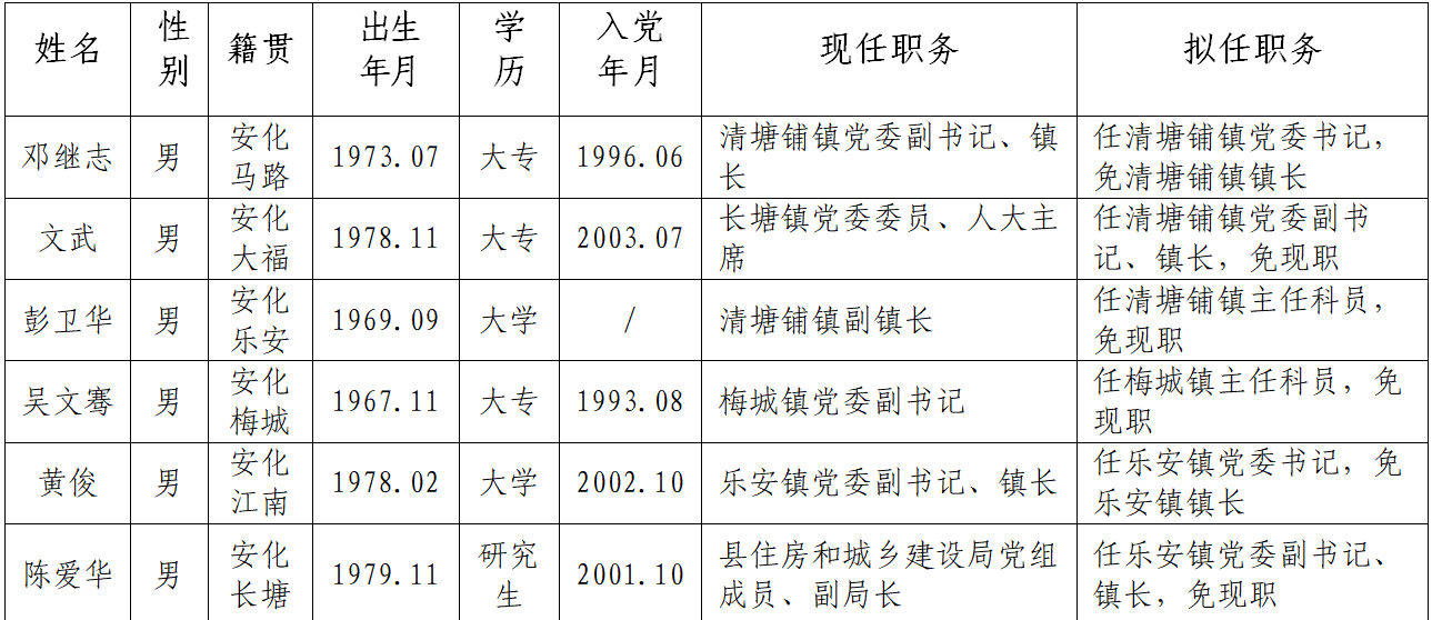 安化縣最新人事任免動態(tài)公布