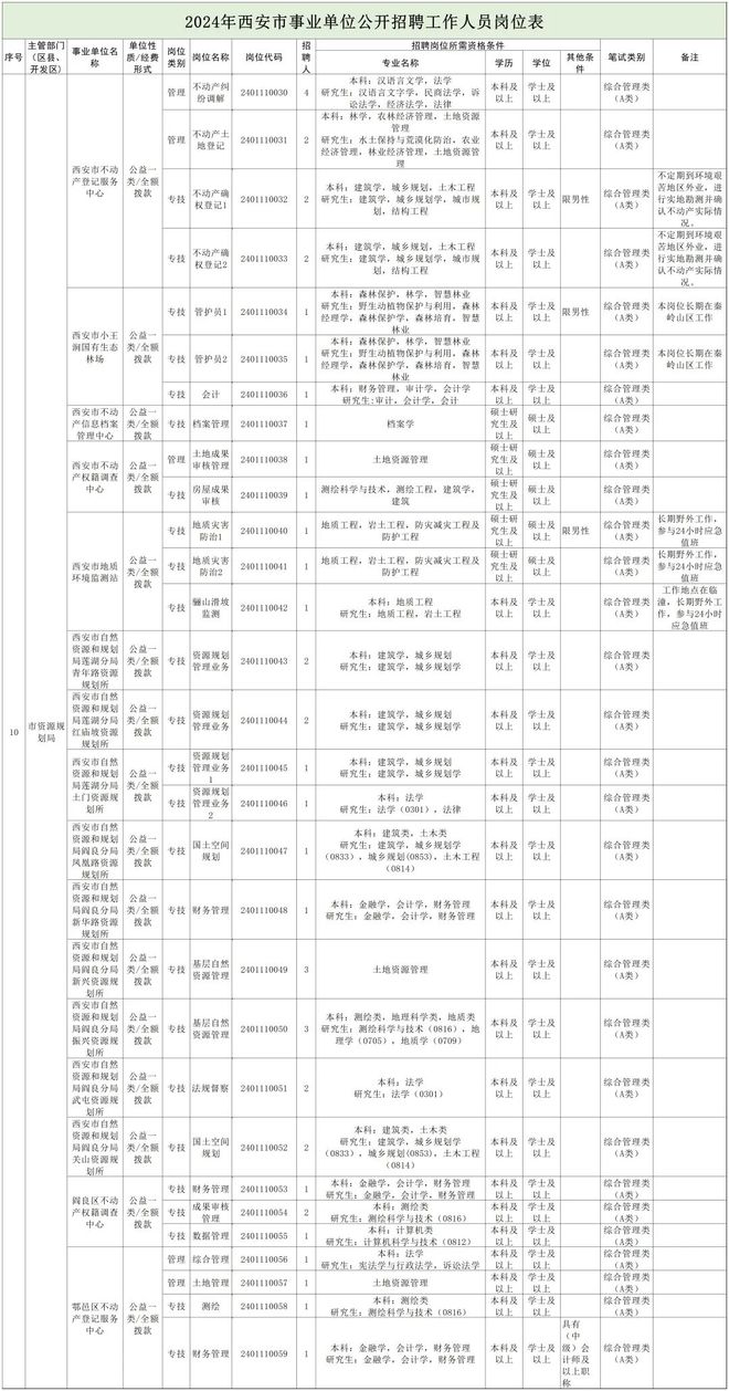 雙峰縣自然資源和規(guī)劃局最新招聘啟事