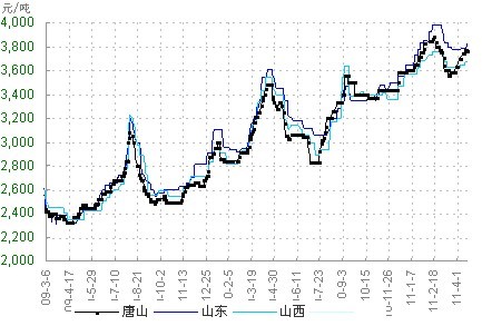 生鐵價格最新行情走勢及分析報告